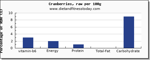 vitamin b6 and nutrition facts in cranberries per 100g